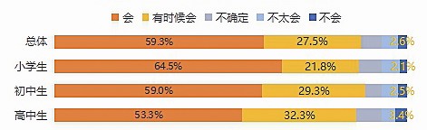 中消協調查：網游防沉迷落實不力致青少年上癮傷眼