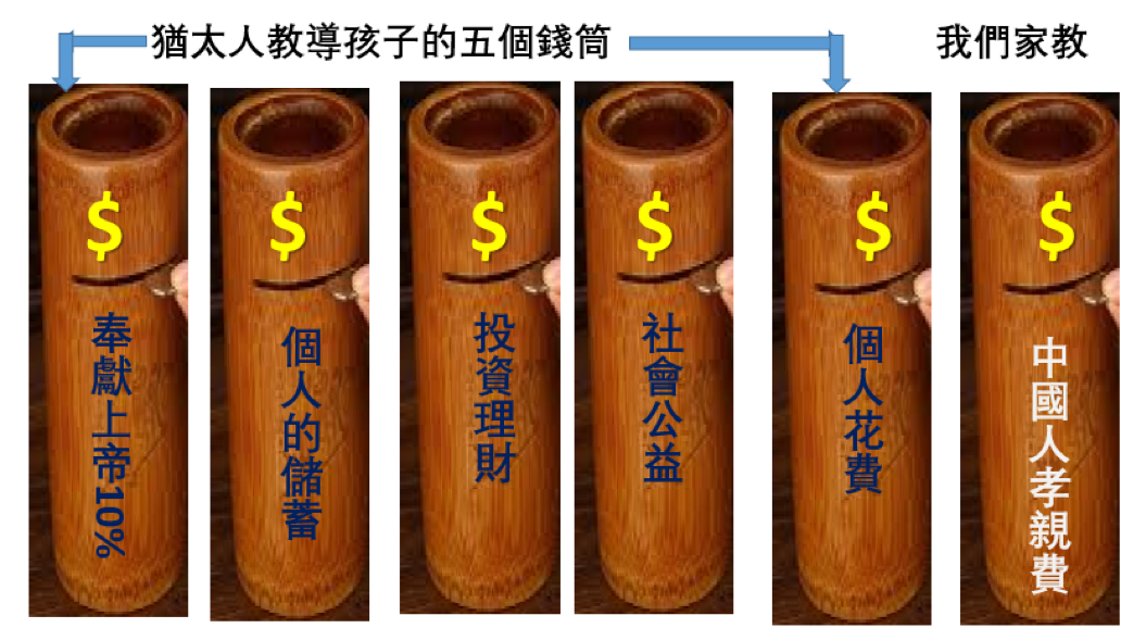 父母有四個責任：生、養、教、陪