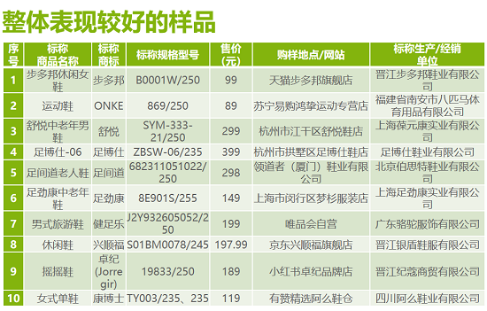 長三角消保委聯盟測試老人鞋 部分樣品過度開膠或裂紋