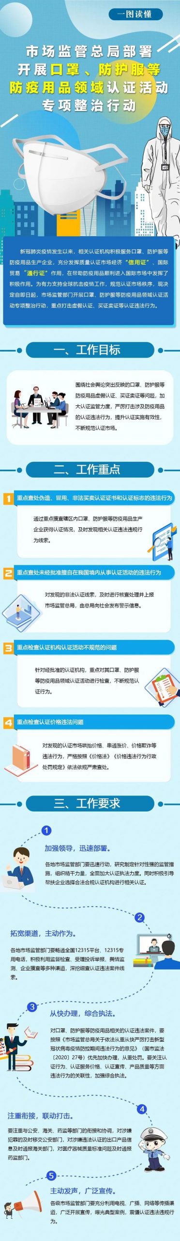 一圖讀懂｜市場監管總局關於開展口罩、防護服等防疫用品領域認證活動專項整治行動的通知
