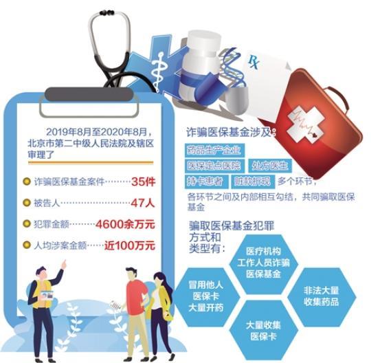 “救命錢”成了“唐僧肉”，詐騙醫保基金案件多發