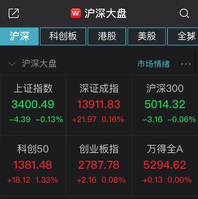滬指低開0.13%：消費股回調明顯，煤炭股顯強勢