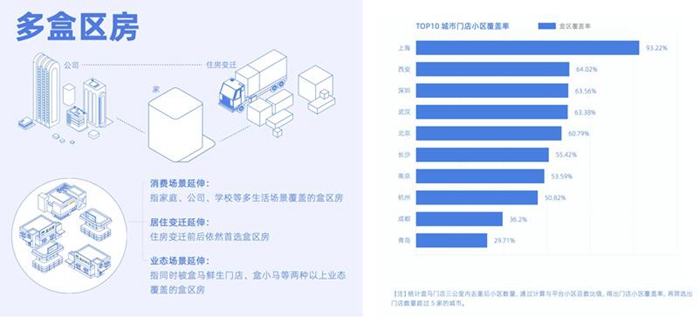 貝殼研究院發布2020年盒區房報告 新零售門店成社區新配套